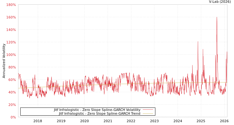 graph of Jitf Infralogistic S0GARCH