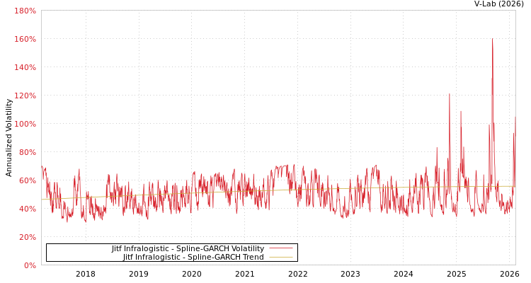 graph of Jitf Infralogistic SGARCH