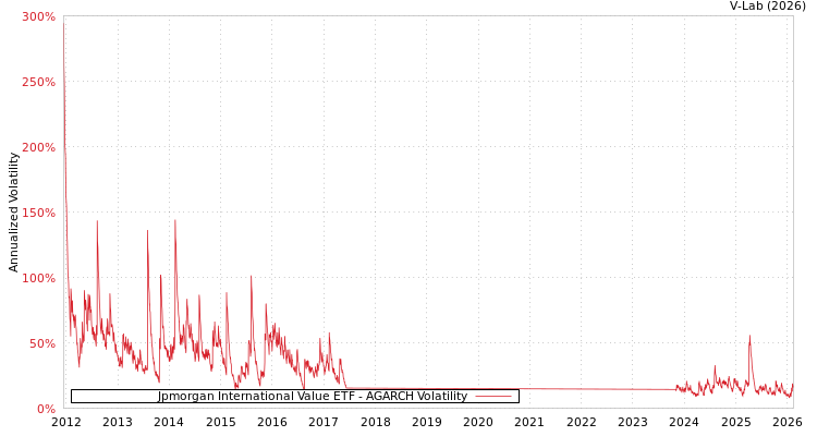 graph of Jpmorgan International Value ETF AGARCH