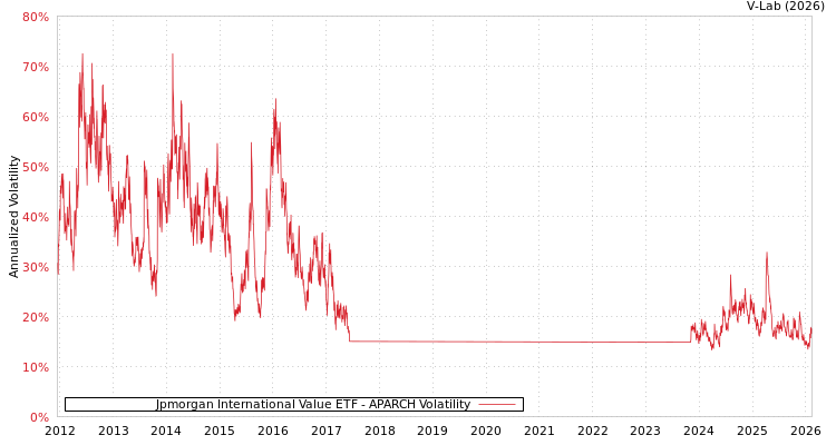 graph of Jpmorgan International Value ETF APARCH