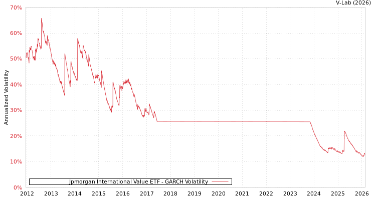graph of Jpmorgan International Value ETF GARCH