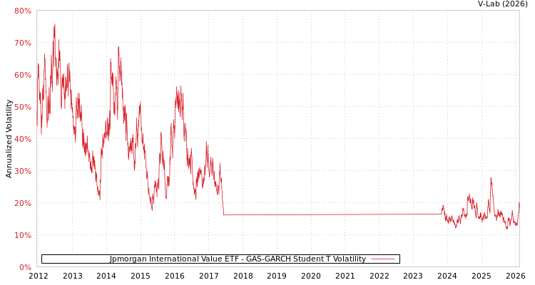 graph of Jpmorgan International Value ETF GAS-GARCH-T