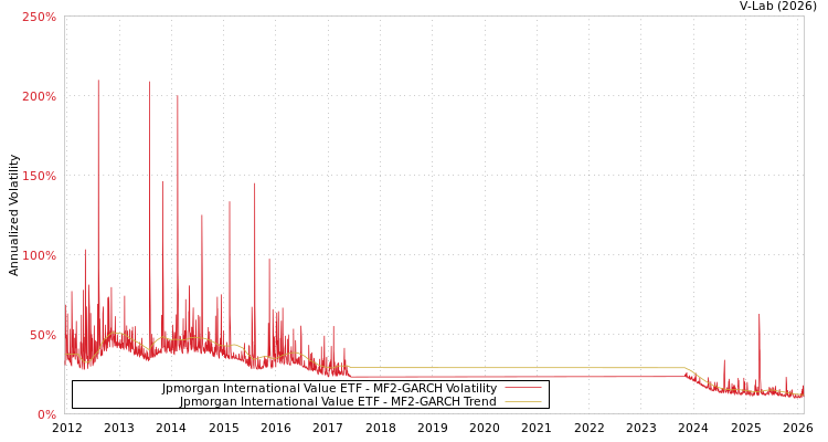 graph of Jpmorgan International Value ETF MF2-GARCH