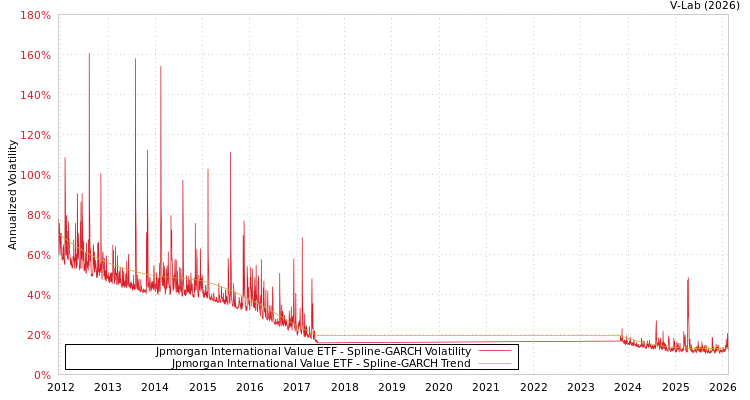 graph of Jpmorgan International Value ETF SGARCH