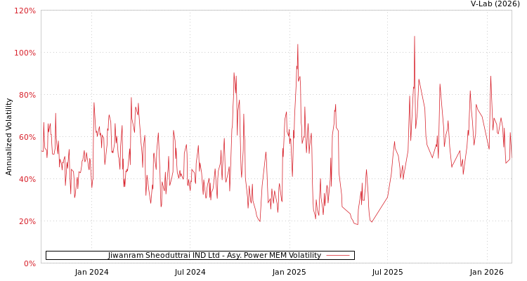 graph of Jiwanram Sheoduttrai IND Ltd APMEM