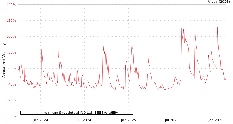 graph of Jiwanram Sheoduttrai IND Ltd MEM