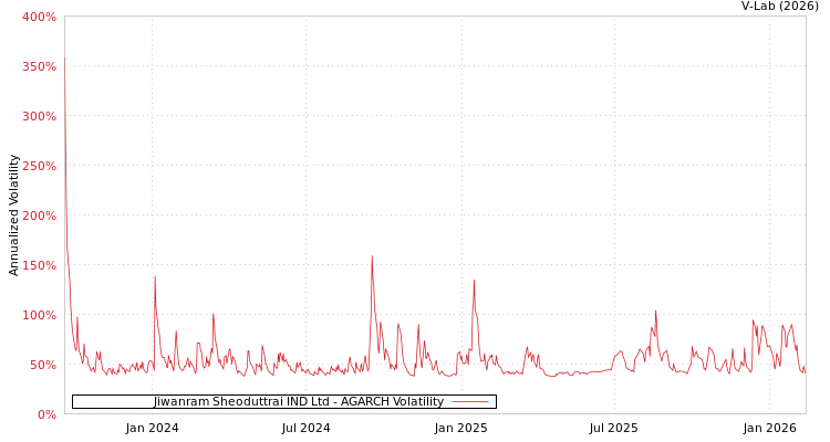 graph of Jiwanram Sheoduttrai IND Ltd AGARCH