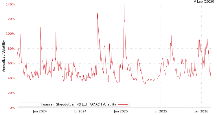graph of Jiwanram Sheoduttrai IND Ltd APARCH