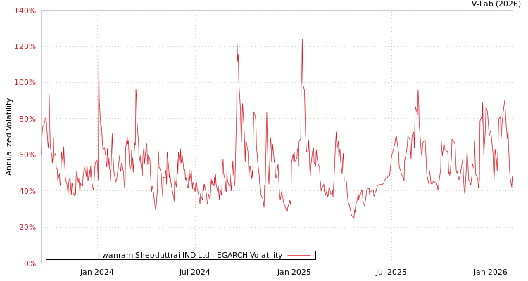 graph of Jiwanram Sheoduttrai IND Ltd EGARCH