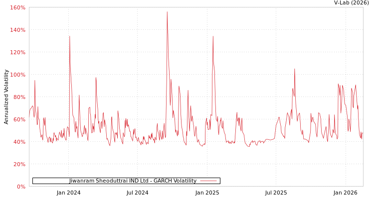 graph of Jiwanram Sheoduttrai IND Ltd GARCH