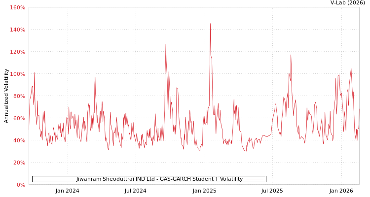 graph of Jiwanram Sheoduttrai IND Ltd GAS-GARCH-T