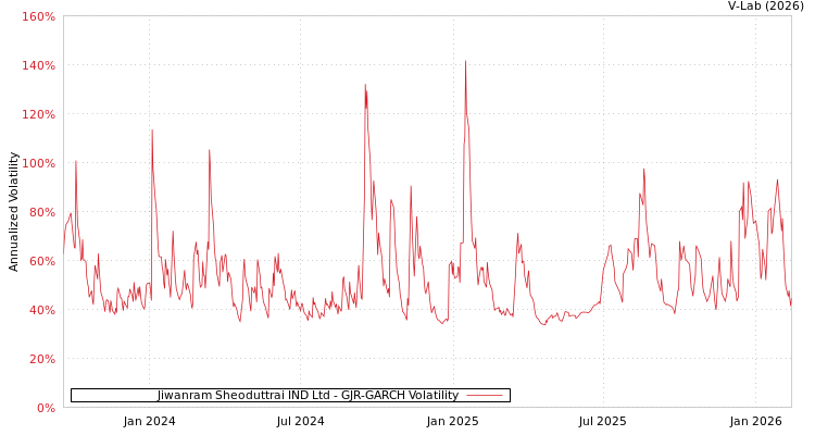 graph of Jiwanram Sheoduttrai IND Ltd GJR-GARCH