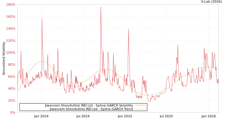 graph of Jiwanram Sheoduttrai IND Ltd SGARCH