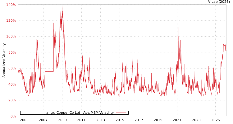 graph of Jiangxi Copper Co Ltd AMEM