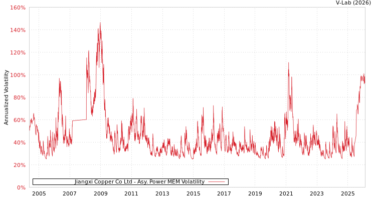 graph of Jiangxi Copper Co Ltd APMEM