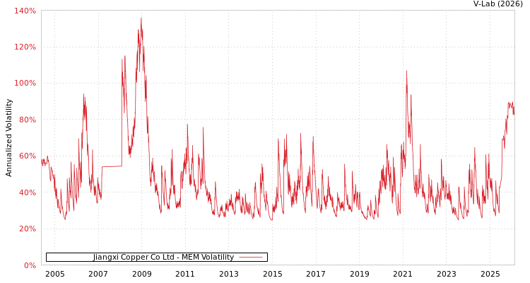 graph of Jiangxi Copper Co Ltd MEM