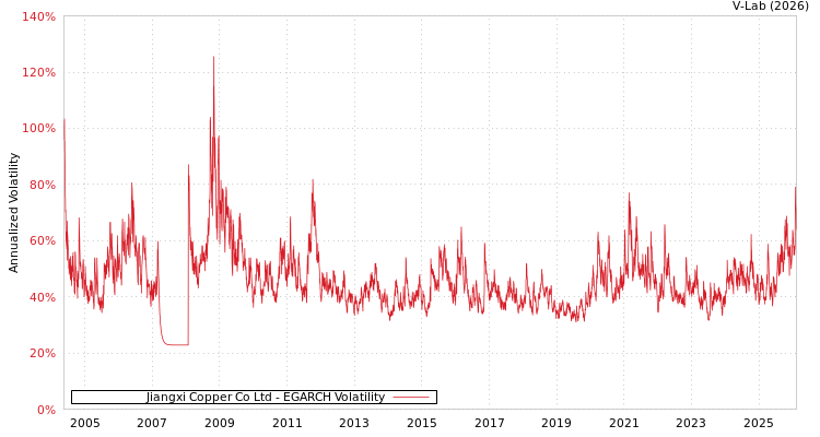 graph of Jiangxi Copper Co Ltd EGARCH