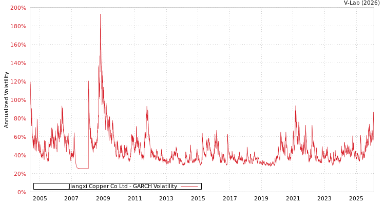 graph of Jiangxi Copper Co Ltd GARCH