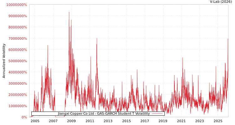 graph of Jiangxi Copper Co Ltd GAS-GARCH-T
