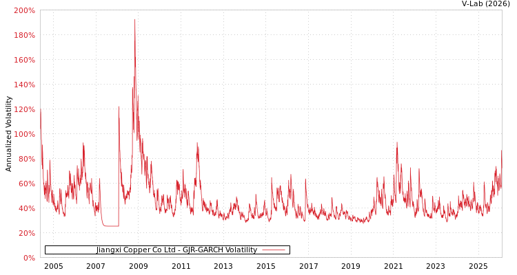 graph of Jiangxi Copper Co Ltd GJR-GARCH