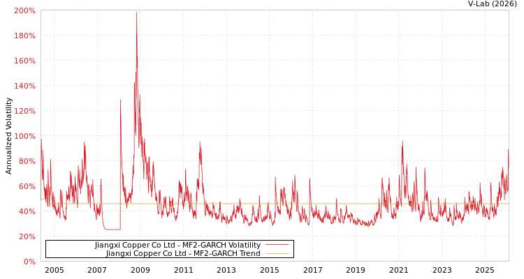 graph of Jiangxi Copper Co Ltd MF2-GARCH