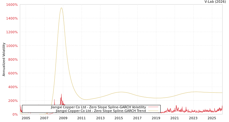 graph of Jiangxi Copper Co Ltd S0GARCH