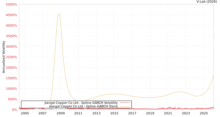 graph of Jiangxi Copper Co Ltd SGARCH