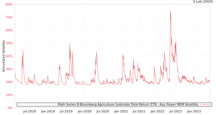 graph of iPath Series B Bloomberg Agriculture Subindex Total Return ETN APMEM