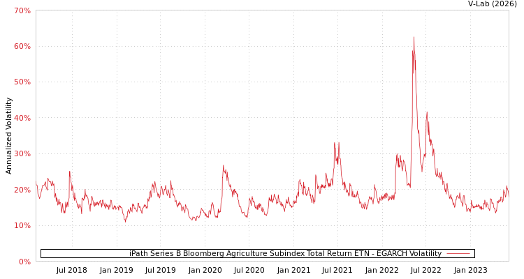 graph of iPath Series B Bloomberg Agriculture Subindex Total Return ETN EGARCH