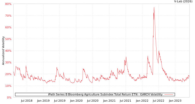 graph of iPath Series B Bloomberg Agriculture Subindex Total Return ETN GARCH