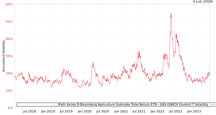graph of iPath Series B Bloomberg Agriculture Subindex Total Return ETN GAS-GARCH-T