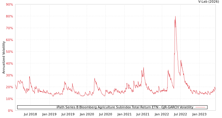 graph of iPath Series B Bloomberg Agriculture Subindex Total Return ETN GJR-GARCH