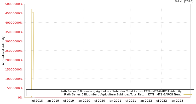 graph of iPath Series B Bloomberg Agriculture Subindex Total Return ETN MF2-GARCH