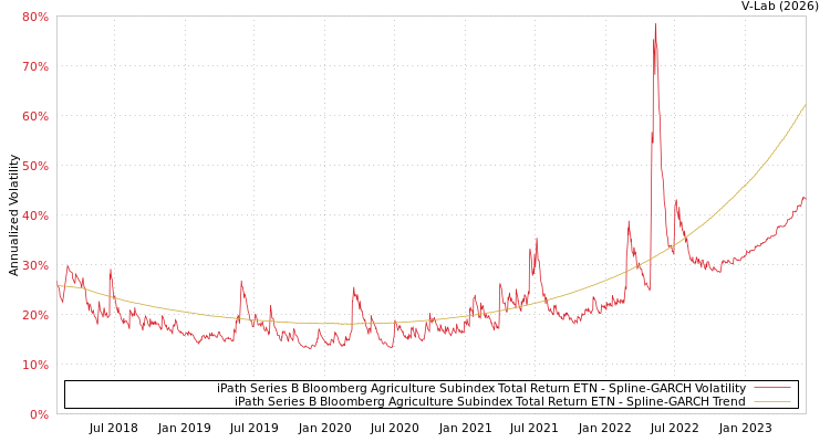graph of iPath Series B Bloomberg Agriculture Subindex Total Return ETN SGARCH