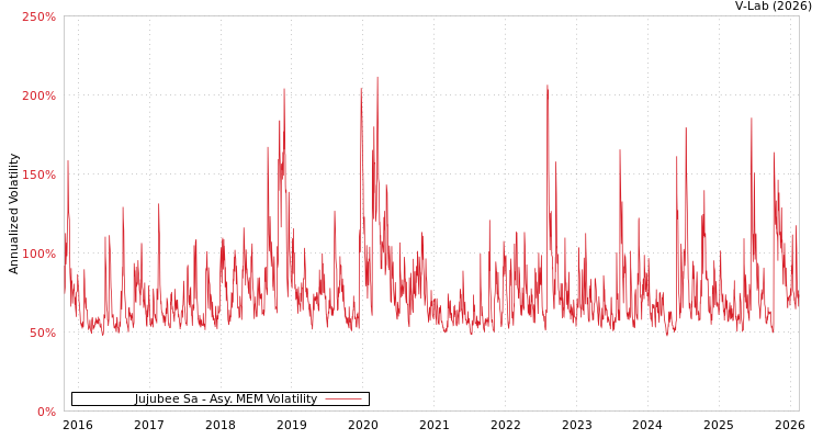 graph of Jujubee Sa AMEM