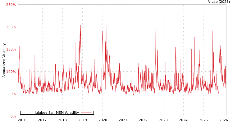 graph of Jujubee Sa MEM