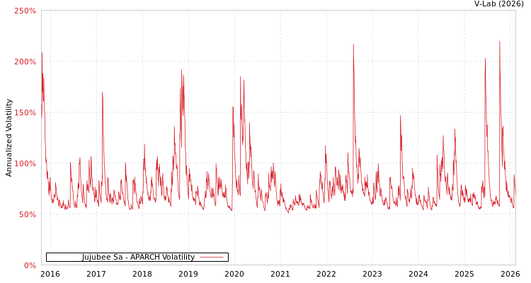 graph of Jujubee Sa APARCH