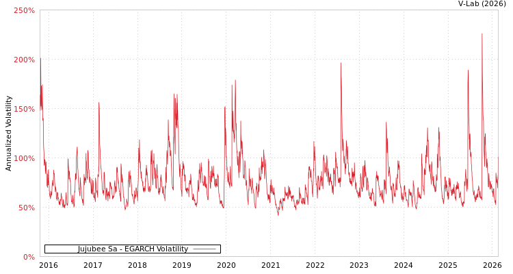 graph of Jujubee Sa EGARCH