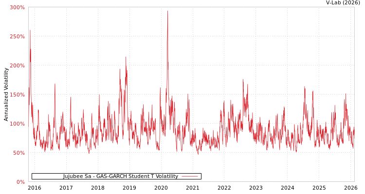 graph of Jujubee Sa GAS-GARCH-T