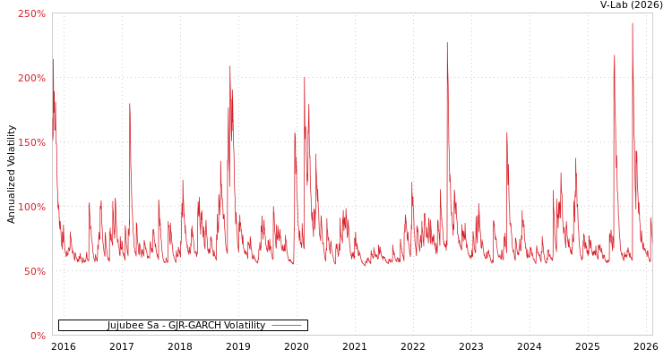 graph of Jujubee Sa GJR-GARCH