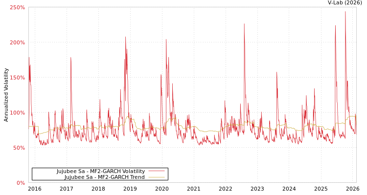 graph of Jujubee Sa MF2-GARCH