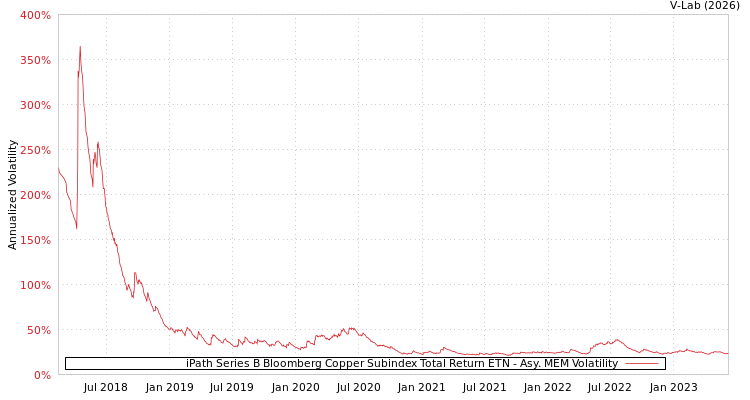 graph of iPath Series B Bloomberg Copper Subindex Total Return ETN AMEM