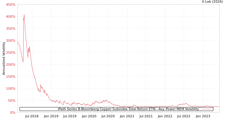 graph of iPath Series B Bloomberg Copper Subindex Total Return ETN APMEM