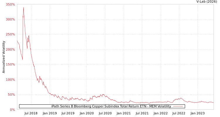 graph of iPath Series B Bloomberg Copper Subindex Total Return ETN MEM