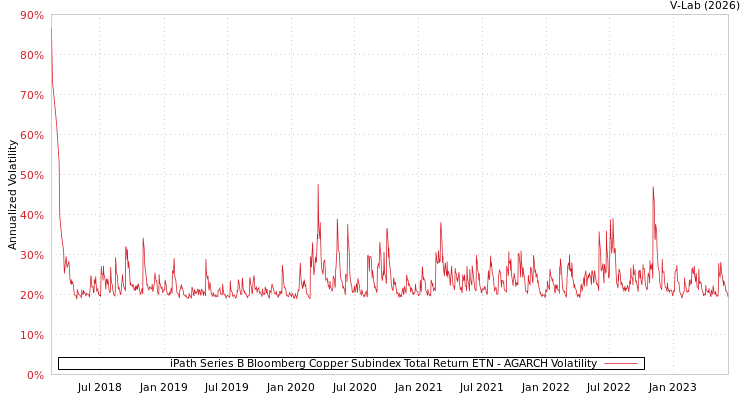 graph of iPath Series B Bloomberg Copper Subindex Total Return ETN AGARCH