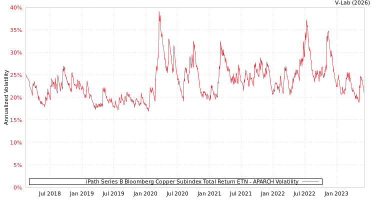graph of iPath Series B Bloomberg Copper Subindex Total Return ETN APARCH