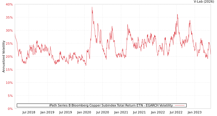 graph of iPath Series B Bloomberg Copper Subindex Total Return ETN EGARCH