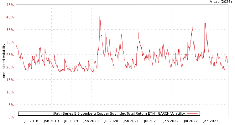 graph of iPath Series B Bloomberg Copper Subindex Total Return ETN GARCH