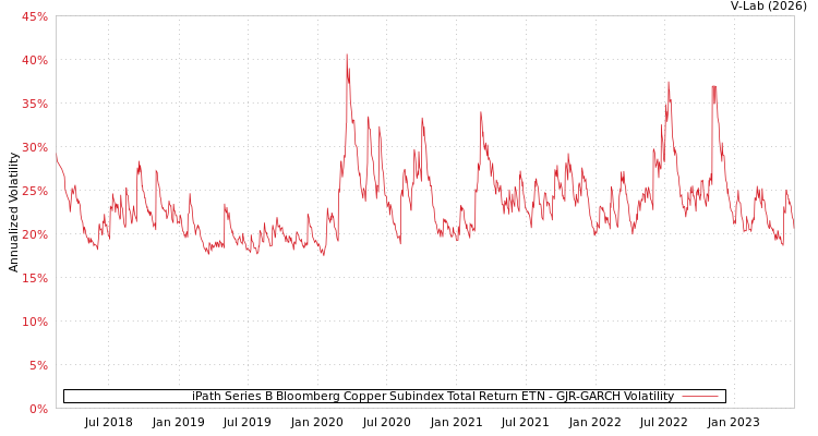 graph of iPath Series B Bloomberg Copper Subindex Total Return ETN GJR-GARCH