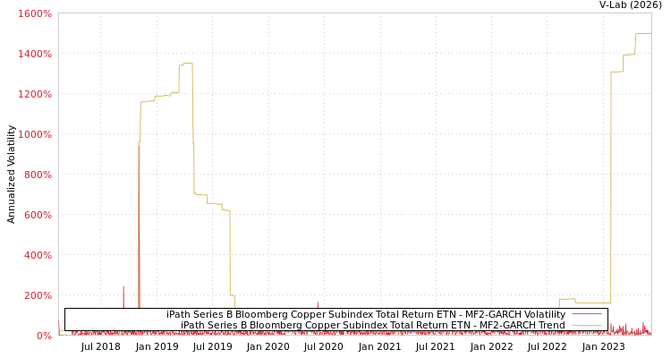 graph of iPath Series B Bloomberg Copper Subindex Total Return ETN MF2-GARCH